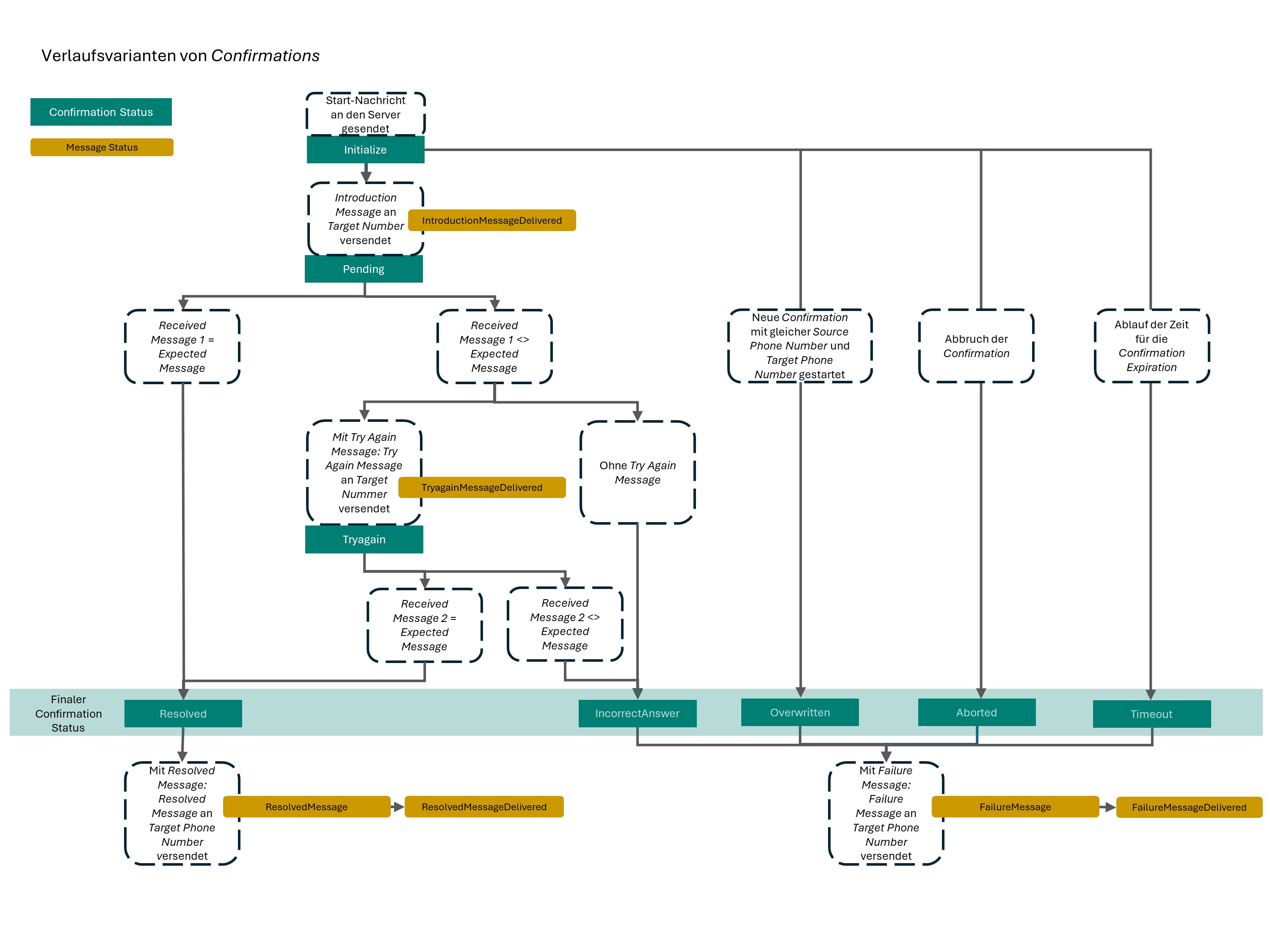 Bild Verlaufsdiagramm